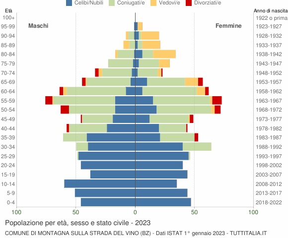 Grafico Popolazione per età, sesso e stato civile Comune di Montagna sulla Strada del Vino (BZ)