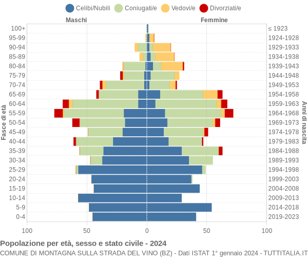 Grafico Popolazione per età, sesso e stato civile Comune di Montagna sulla strada del vino (BZ)