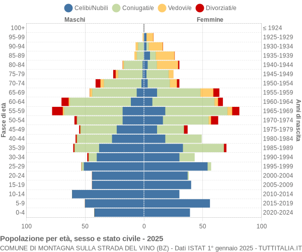 Grafico Popolazione per età, sesso e stato civile Comune di Montagna sulla strada del vino (BZ)