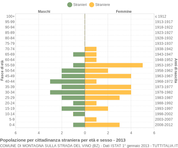 Grafico cittadini stranieri - Montagna sulla strada del vino 2013