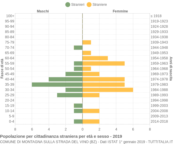 Grafico cittadini stranieri - Montagna sulla Strada del Vino 2019