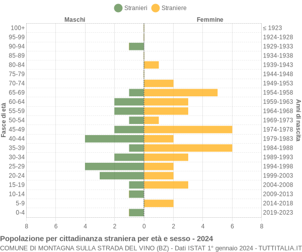 Grafico cittadini stranieri - Montagna sulla strada del vino 2024