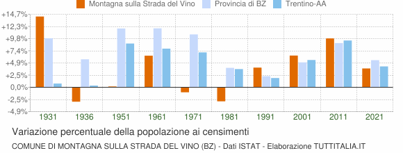Grafico variazione percentuale della popolazione Comune di Montagna sulla Strada del Vino (BZ)