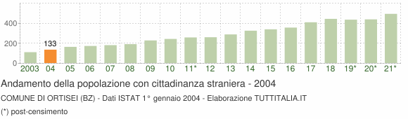 Grafico andamento popolazione stranieri Comune di Ortisei (BZ)