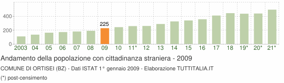 Grafico andamento popolazione stranieri Comune di Ortisei (BZ)
