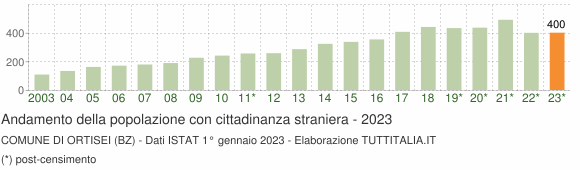 Grafico andamento popolazione stranieri Comune di Ortisei (BZ)