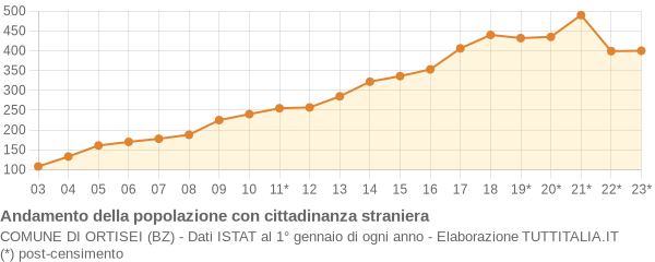 Andamento popolazione stranieri Comune di Ortisei (BZ)