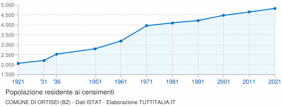 Grafico andamento storico popolazione Comune di Ortisei (BZ)