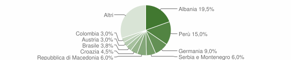 Grafico cittadinanza stranieri - Ortisei 2004