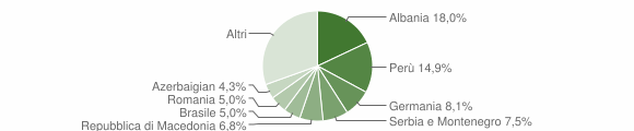 Grafico cittadinanza stranieri - Ortisei 2005