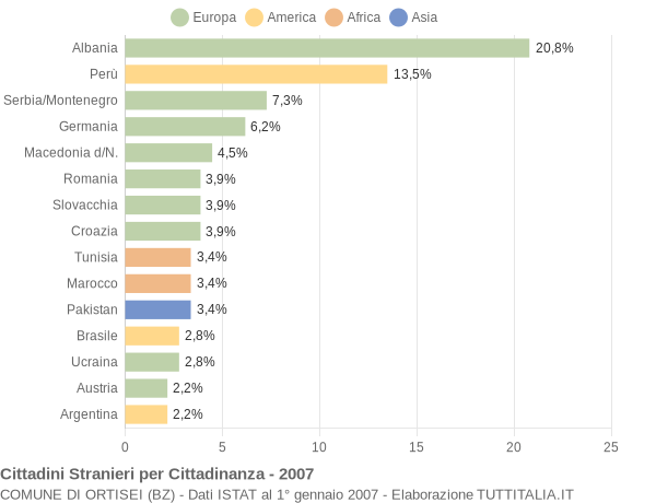 Grafico cittadinanza stranieri - Ortisei 2007