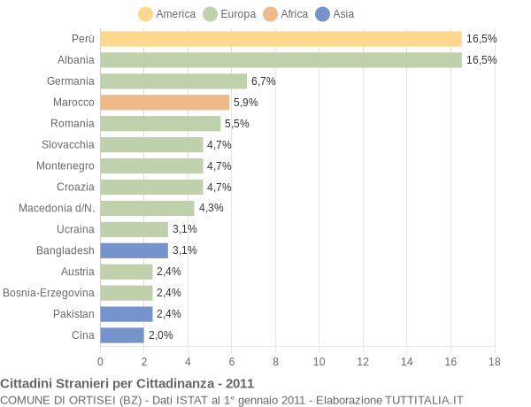 Grafico cittadinanza stranieri - Ortisei 2011