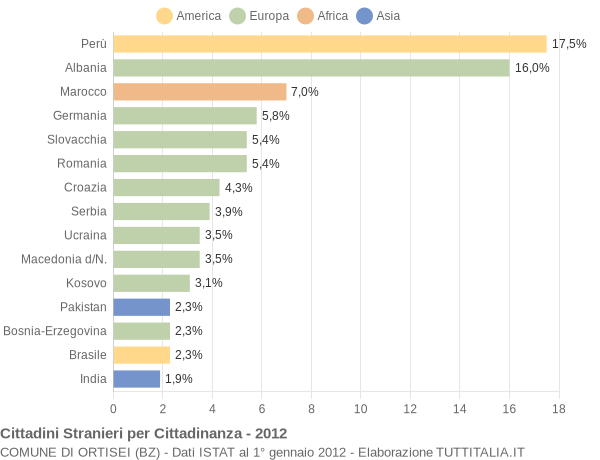 Grafico cittadinanza stranieri - Ortisei 2012