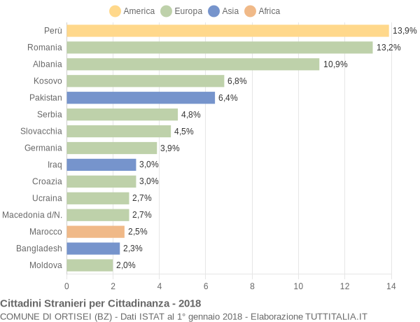 Grafico cittadinanza stranieri - Ortisei 2018