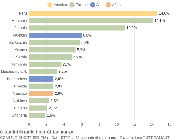 Grafico cittadinanza stranieri - Ortisei 2019