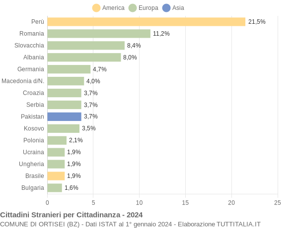 Grafico cittadinanza stranieri - Ortisei 2024