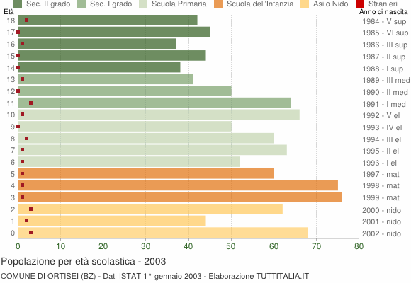 Grafico Popolazione in età scolastica - Ortisei 2003