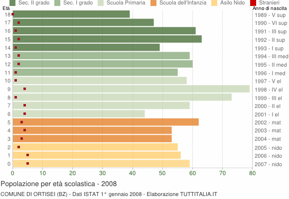 Grafico Popolazione in età scolastica - Ortisei 2008