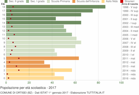 Grafico Popolazione in età scolastica - Ortisei 2017