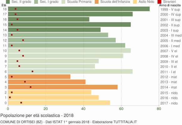 Grafico Popolazione in età scolastica - Ortisei 2018
