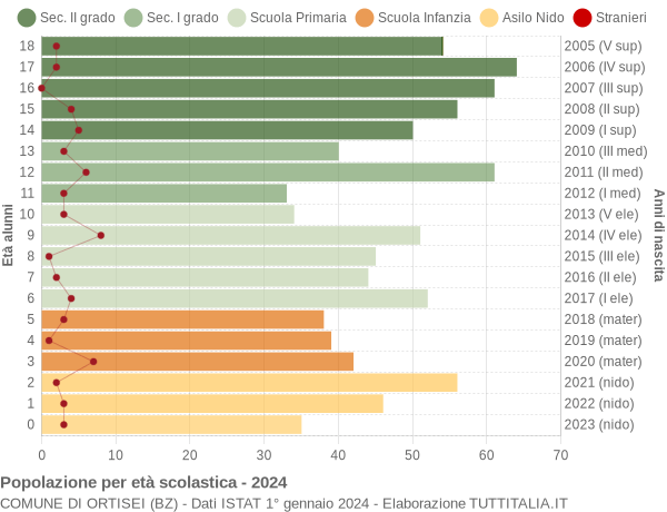 Grafico Popolazione in età scolastica - Ortisei 2024