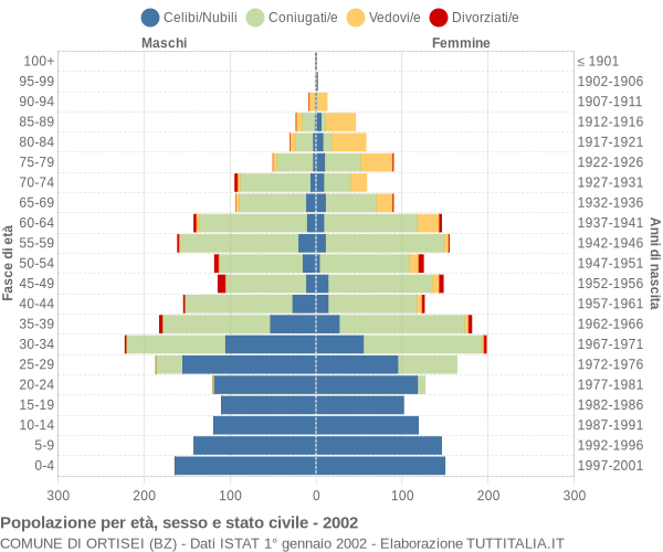 Grafico Popolazione per età, sesso e stato civile Comune di Ortisei (BZ)