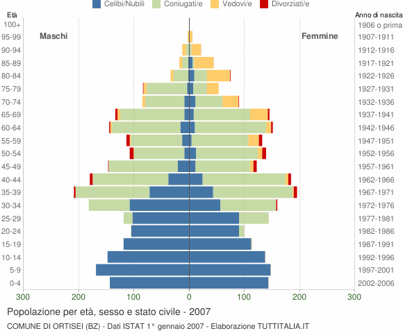 Grafico Popolazione per età, sesso e stato civile Comune di Ortisei (BZ)