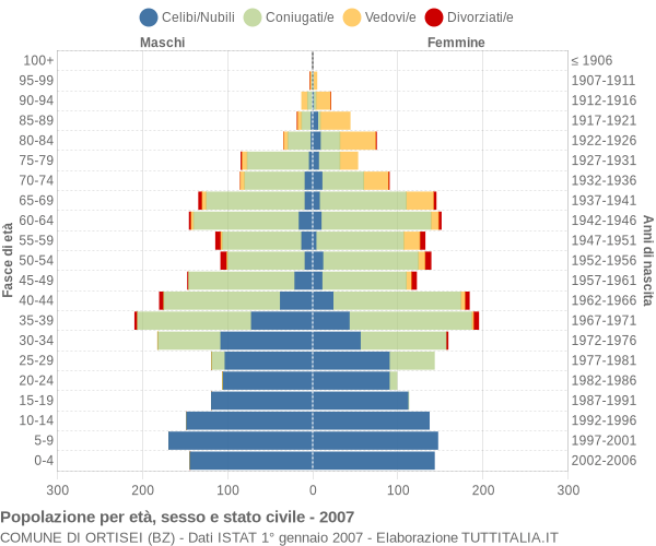 Grafico Popolazione per età, sesso e stato civile Comune di Ortisei (BZ)