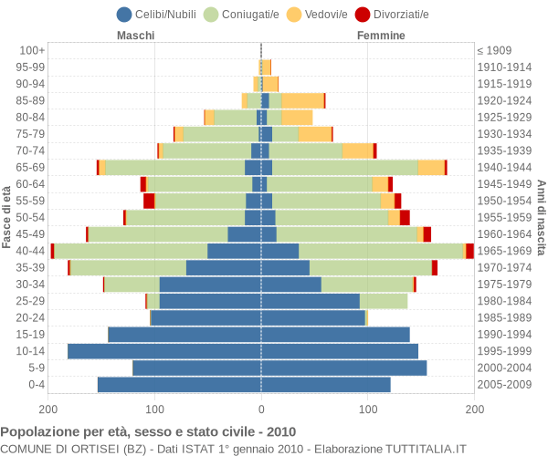 Grafico Popolazione per età, sesso e stato civile Comune di Ortisei (BZ)