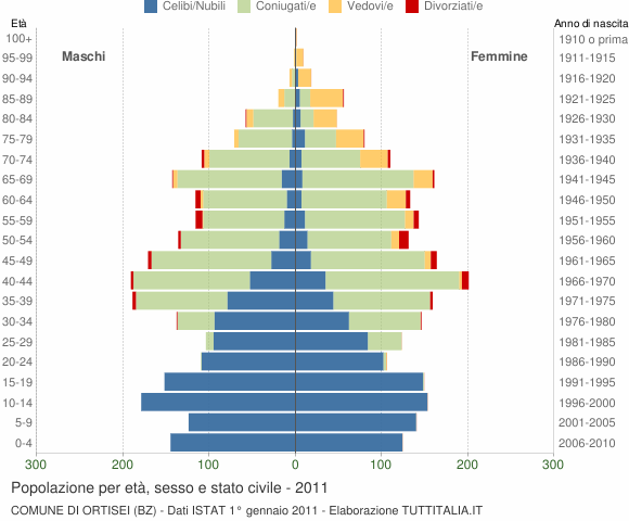 Grafico Popolazione per età, sesso e stato civile Comune di Ortisei (BZ)