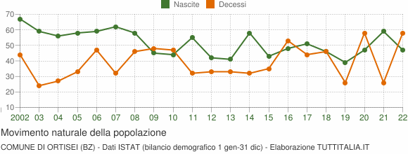 Grafico movimento naturale della popolazione Comune di Ortisei (BZ)
