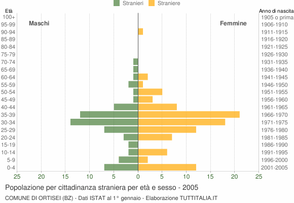 Grafico cittadini stranieri - Ortisei 2005