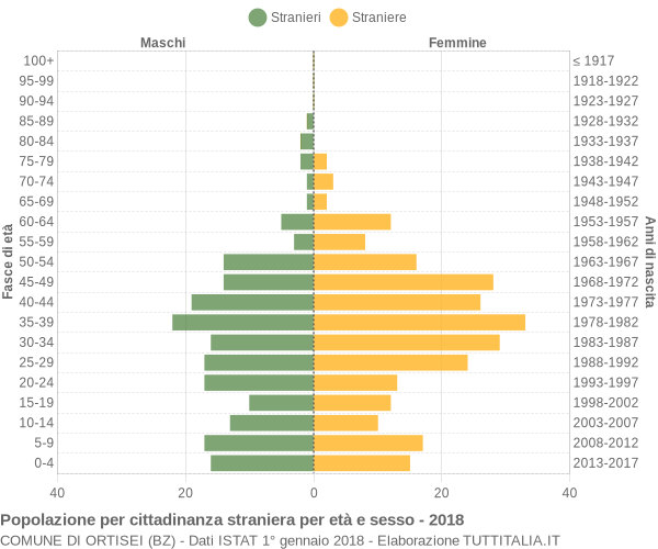 Grafico cittadini stranieri - Ortisei 2018