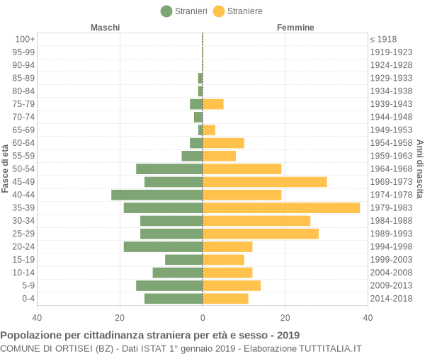 Grafico cittadini stranieri - Ortisei 2019