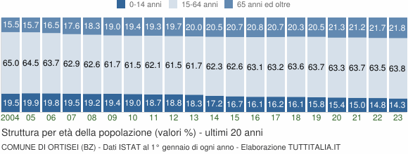 Grafico struttura della popolazione Comune di Ortisei (BZ)