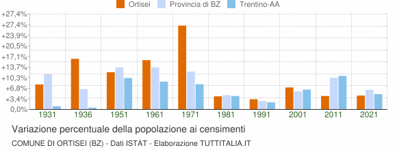 Grafico variazione percentuale della popolazione Comune di Ortisei (BZ)