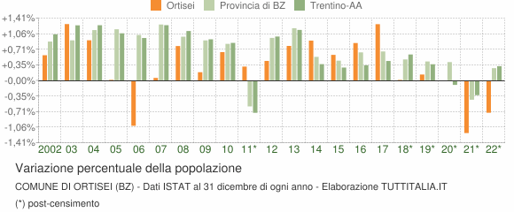 Variazione percentuale della popolazione Comune di Ortisei (BZ)