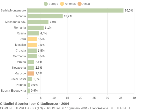 Grafico cittadinanza stranieri - Predazzo 2004