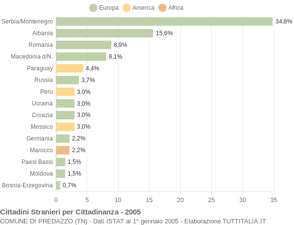 Grafico cittadinanza stranieri - Predazzo 2005