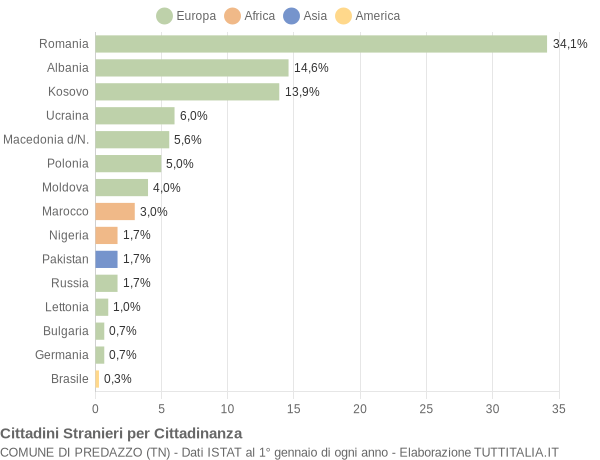 Grafico cittadinanza stranieri - Predazzo 2018