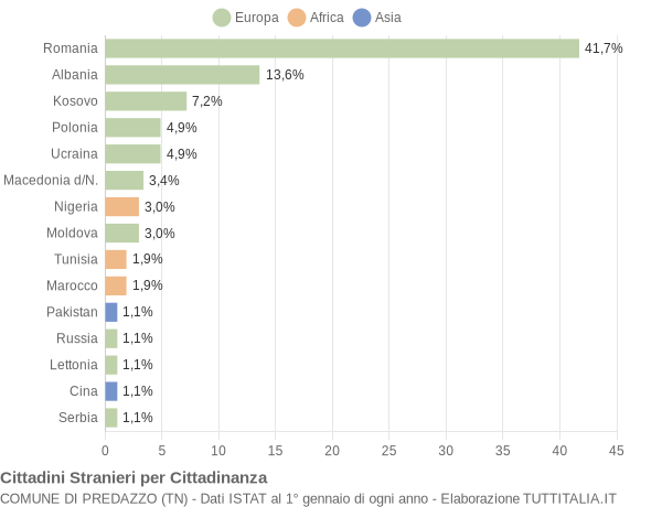 Grafico cittadinanza stranieri - Predazzo 2022