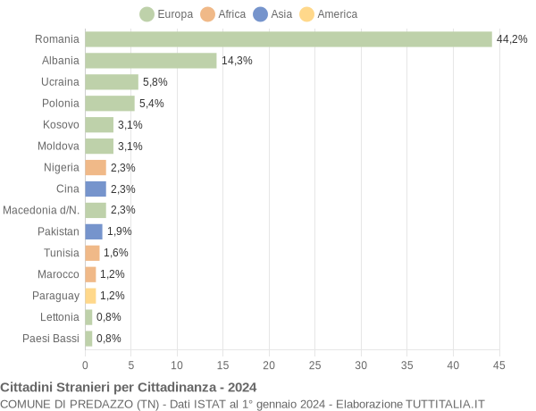 Grafico cittadinanza stranieri - Predazzo 2024