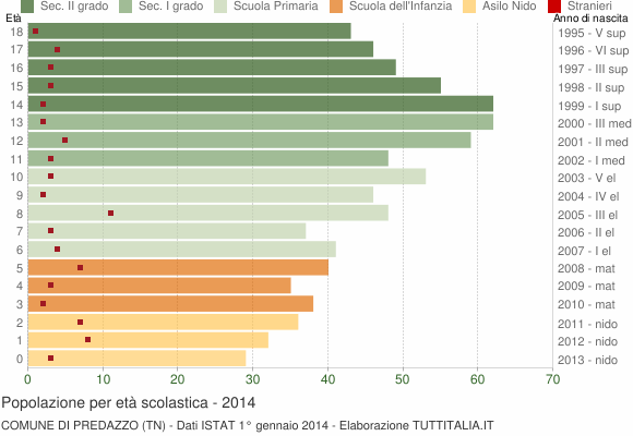 Grafico Popolazione in età scolastica - Predazzo 2014