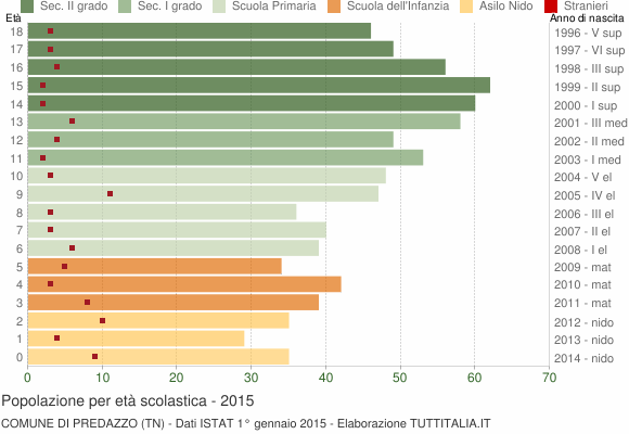 Grafico Popolazione in età scolastica - Predazzo 2015