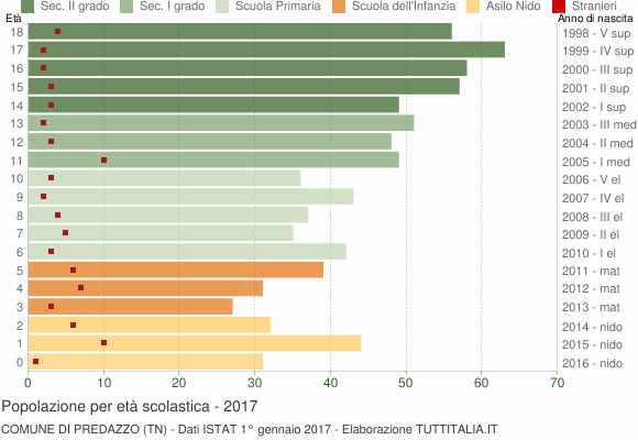 Grafico Popolazione in età scolastica - Predazzo 2017