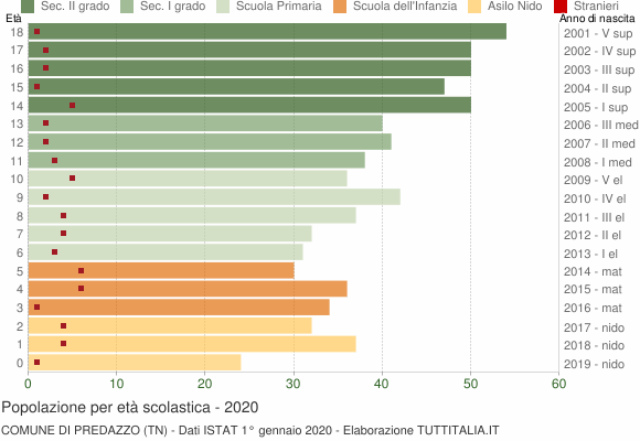 Grafico Popolazione in età scolastica - Predazzo 2020