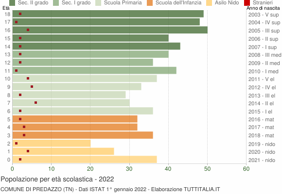 Grafico Popolazione in età scolastica - Predazzo 2022