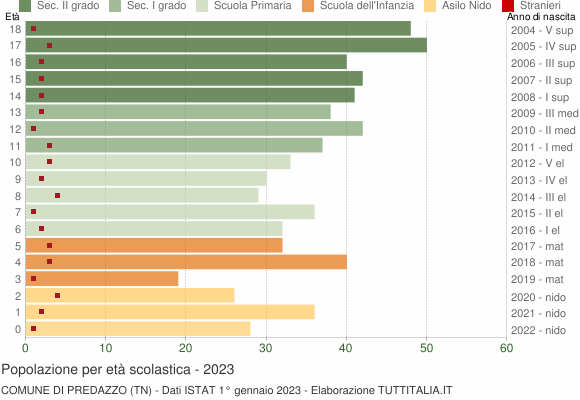 Grafico Popolazione in età scolastica - Predazzo 2023