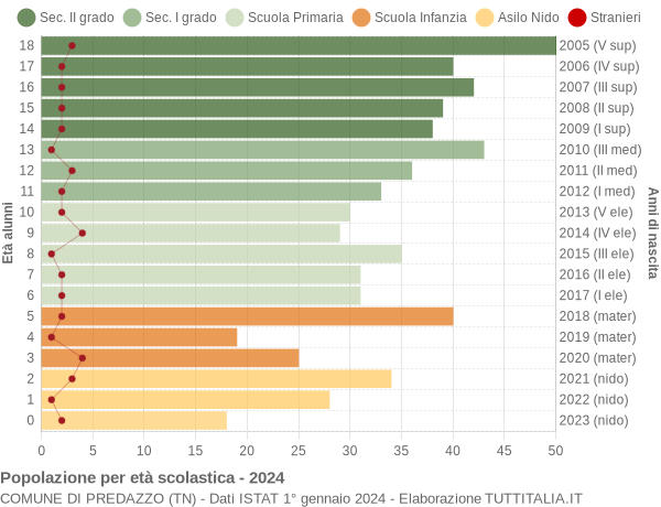 Grafico Popolazione in età scolastica - Predazzo 2024