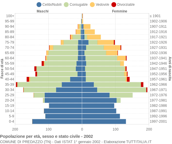 Grafico Popolazione per età, sesso e stato civile Comune di Predazzo (TN)